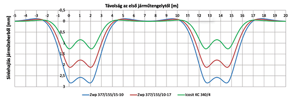 22. ábra. A sínlehajlások alakulása járműteherből, eltérő sín­alátámasztási merevségek esetén