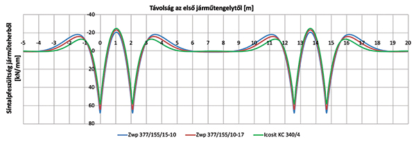 23. ábra. A síntalpfeszültségek alakulása járműteherből, eltérő sínalátámasztási merevségek esetén