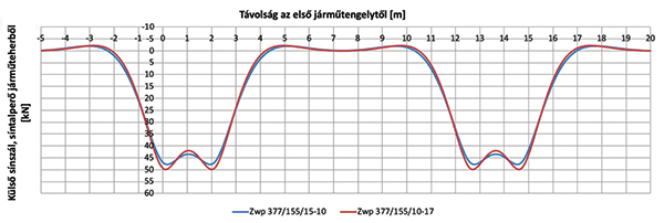 24. ábra. A síntalperők alakulása a külső sínszálban, járműteherből, eltérő sínalátámasztási merevségek esetén