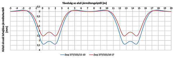 25. ábra. A sínlehajlások alakulása a külső sínszálban, járműteherből, eltérő sínalátámasztási merevségek esetén