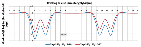 27. ábra. A külső sínfej kihajlása járműteherből, eltérő sínalátámasztási merevségek esetén