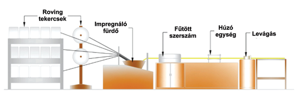 5. ábra. A pultrúziós eljárás folyamata