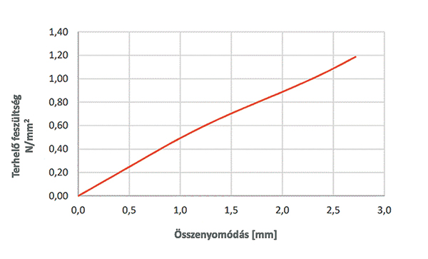 6. ábra. A terhelőfeszültség és az összenyomódás összefüggése Sylodyn SN600 típusú próbatest esetén