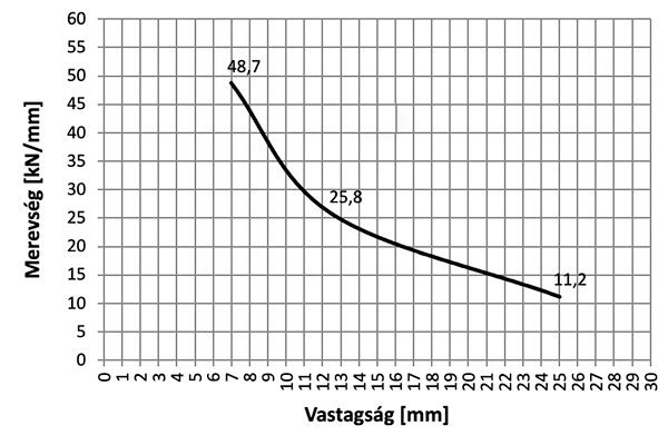 7. ábra. A vastagság és a merevség összefüggése Sylodyn SN600 típusú próbatest esetén