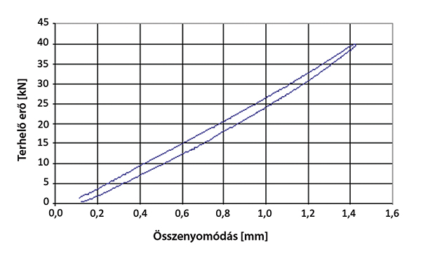 8. ábra. Az Icosit KC 340/4 anyag terhelési diagramja