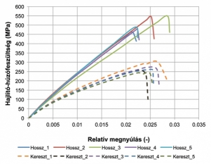 8. ábra. A hajlító terhelés diagramjai SZPPSZ–340 anyagú próbatestek esetén