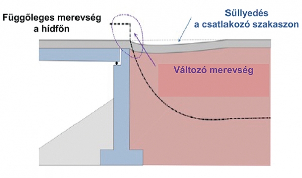 1. ábra. A merevségváltozás hatása a pálya-műtárgy csatlakozásánál