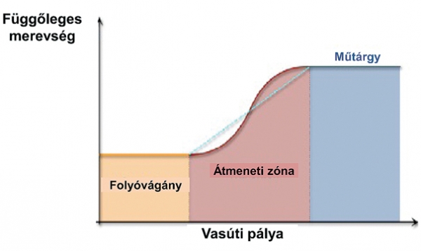 2. ábra. Átmenet a merevségben