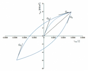 5. ábra. Talajok jellemző feszültség-alakváltozás görbéje ciklikus terhelés esetén