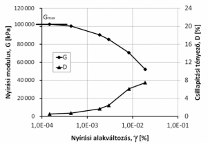 6. ábra. Nyírási modulus leromlási és csillapítási görbe