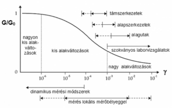 7. ábra. Normalizált leromlási görbe eltérő geotechnikai szerkezeteknél