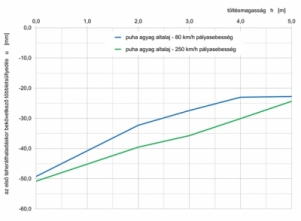 9. ábra. Többletsüllyedés a vonatteher első áthaladásakor