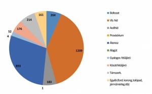 16. ábra. Műtárgyak típus szerinti eloszlása