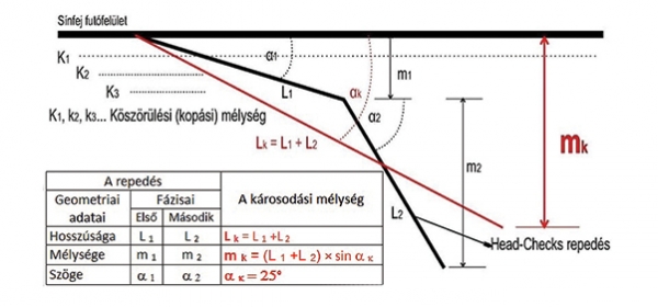 4. ábra. A károsodási mélység számítása