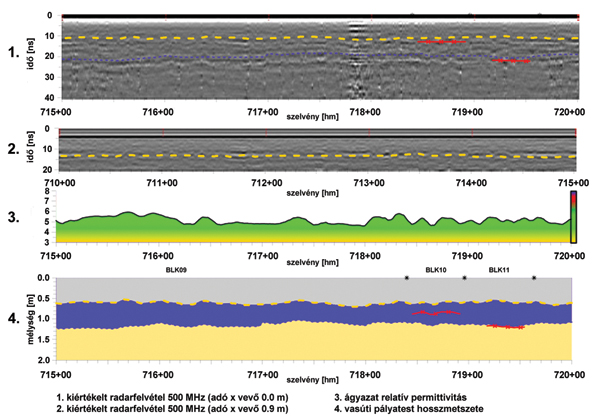 7. ábra. Feldolgozott és kiértékelt radargram [3]