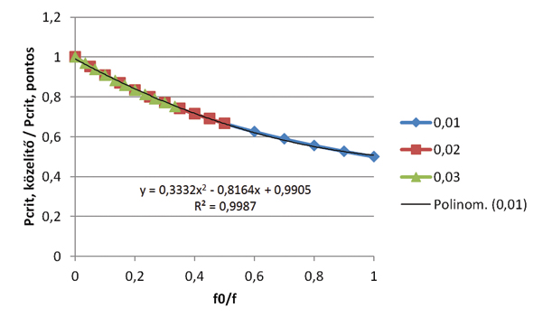 7. ábra. A közelítő és a pontos kritikus erő hányadosának alakulása az f0/f érték függvényében, különböző f értékek esetén