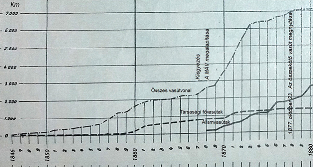 5. ábra. Magyarország vasúti hálózatának fejlődése 1846–1880 között [2]