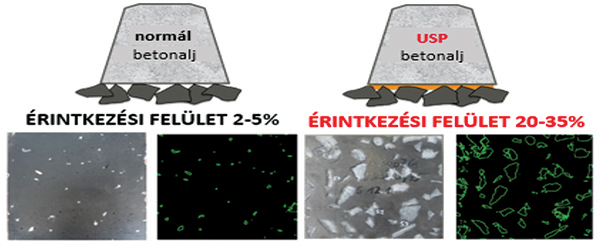 14. ábra. Az aljpapucs nélküli normál és az aljpapuccsal (USP) ellátott betonaljak tényleges érintkezési felületeinek összehasonlítása