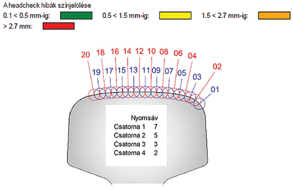14. ábra. HC-hibák színjelölése és a mérőműszer nyomsávjainak értelmezése