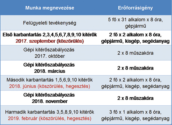 15. ábra. Felügyeleti és fenntartási munkák