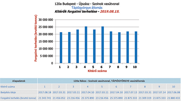 3. ábra. A kitérők forgalmi terhelése