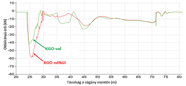 5. ábra. Az oldalirányú erők összehasonlítása KGO-kialakítású és KGO nélküli 1 : 20 hajlású kitérőkben [2]