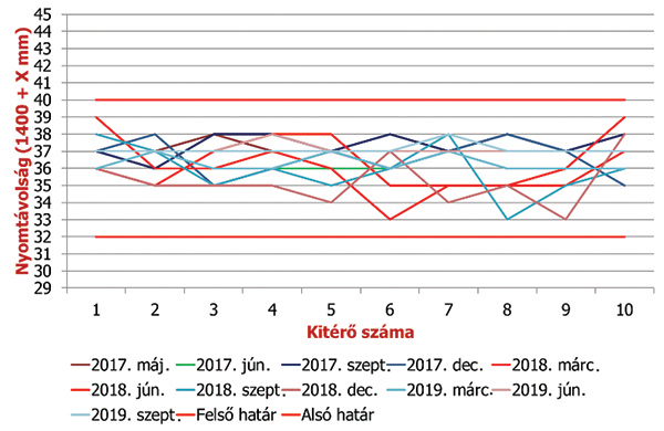 8. ábra. A nyomtávol­ságmérés eredményei