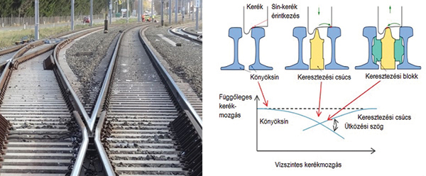 8. ábra. Fix keresztezés és kerékmozg8. ábra. Fix keresztezés és kerékmozgás [2]ás [2]