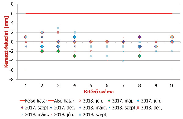 9. ábra. A kereszt-fekszint mérés eredményei