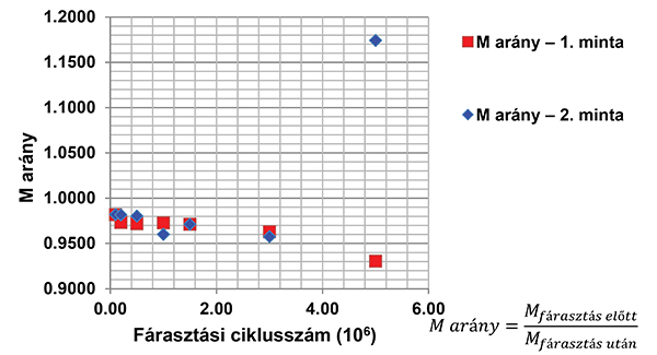 11. ábra. Az 1. és 2. zúzottkő minták aprózódási eredményei – M arány