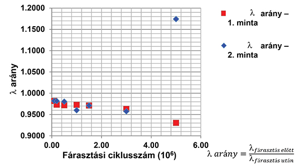 12. ábra. Az 1. és 2. zúzottkő minták aprózódási eredményei – λ arány