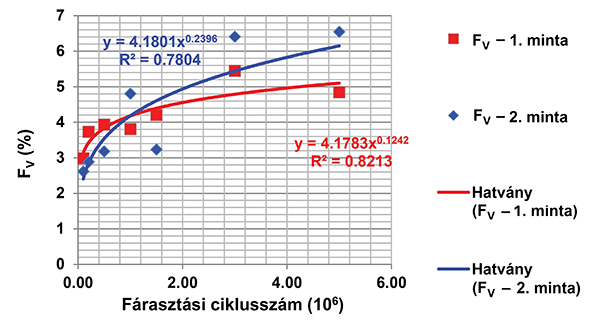 8. ábra. Az 1. és 2. zúzottkő minták aprózódási eredményei – FV (%)