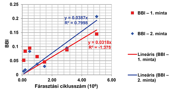 9. ábra. Az 1. és 2. zúzottkő minták aprózódási eredményei – BBI