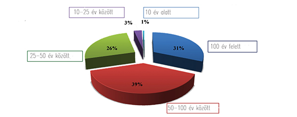 1. ábra. Ingatlanok korossága