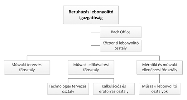 10. ábra. A beruházáslebonyolítás szervezete