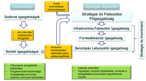 1. ábra. A pályavasúti fejlesztés működési folyamata