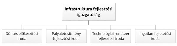 2. ábra. Az Infrastruktúra fejlesztési igazgatóság szervezeti sémája