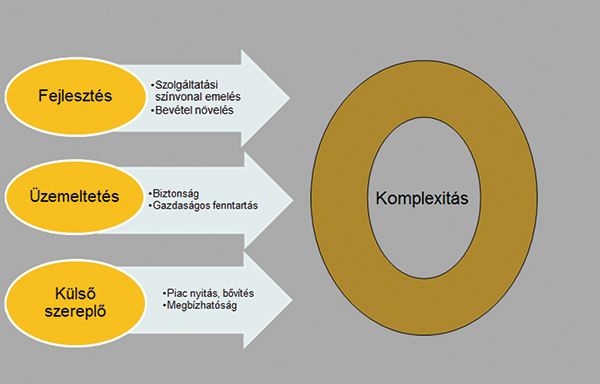 3. ábra. A komplexitás érvényre juttatása a fejlesztés, üzemeltetés és a külső szereplők összhangjával