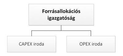 9. ábra. A Forrásallokációs igazgatóság szervezete