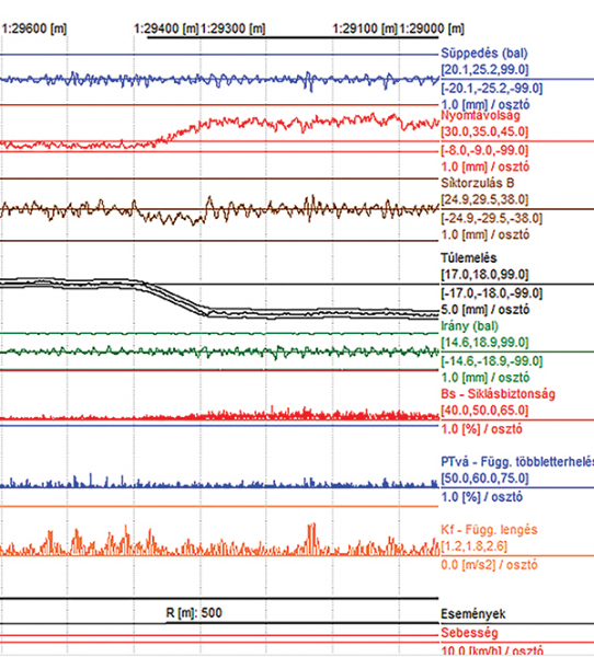 5. ábra. Vágánygeometriai és járműdinamikai grafikon