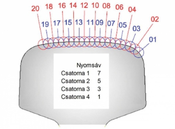 2. ábra Örvényáramos mérési nyomsávok