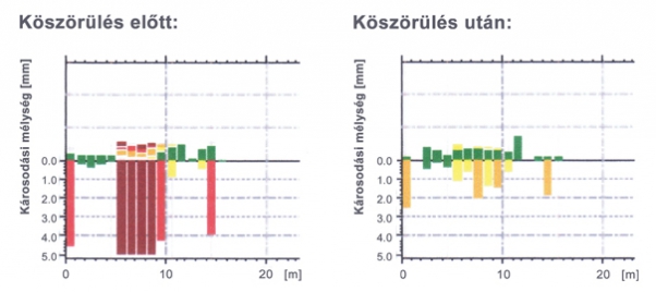 3. ábra. Örvényáramos mérési eredmények, Győrszentiván 12. kitérő