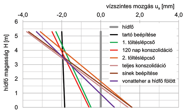 11. ábra. A hídfő mozgása az építési fázisok függvényében (1. változat)