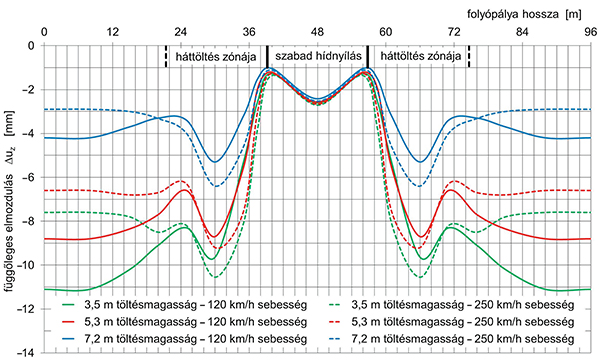 11. ábra. A vonatteher hatására keletkező többletsüllyedések a különböző esetekben
