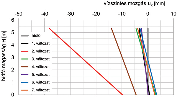 12. ábra. A hídfő mozgása az építésütemezés függvényében