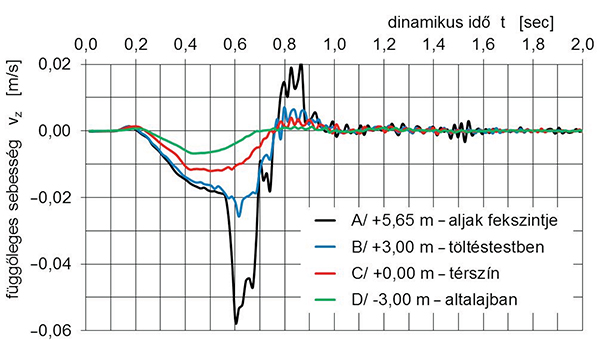 12. ábra. A vágány függőleges mozgási sebességének időbeli változása a folyópálya egy szelvényében (5,3 m töltés­magasság, 120 km/h)