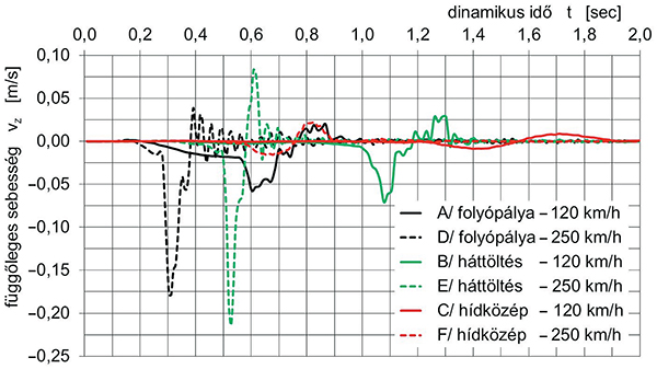 13. ábra. Függőleges sebesség időbeli változása a betonaljak felfekvési szintjén 3 szelvényben (5,3 m töltés­magasság)