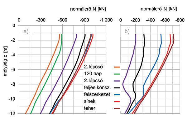 14. ábra. Normálerő mélység szerinti alakulása építési fázisonként  a) töltés felőli cölöp;   b) nyílás felőli cölöp