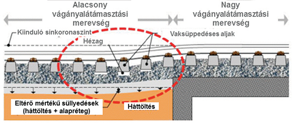 1. ábra. Híd és folyópálya csatlakozásánál kialakuló szintkülönbség