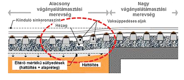 1. ábra. Híd és folyópálya csatlakozásánál kialakuló süllyedés­különbség